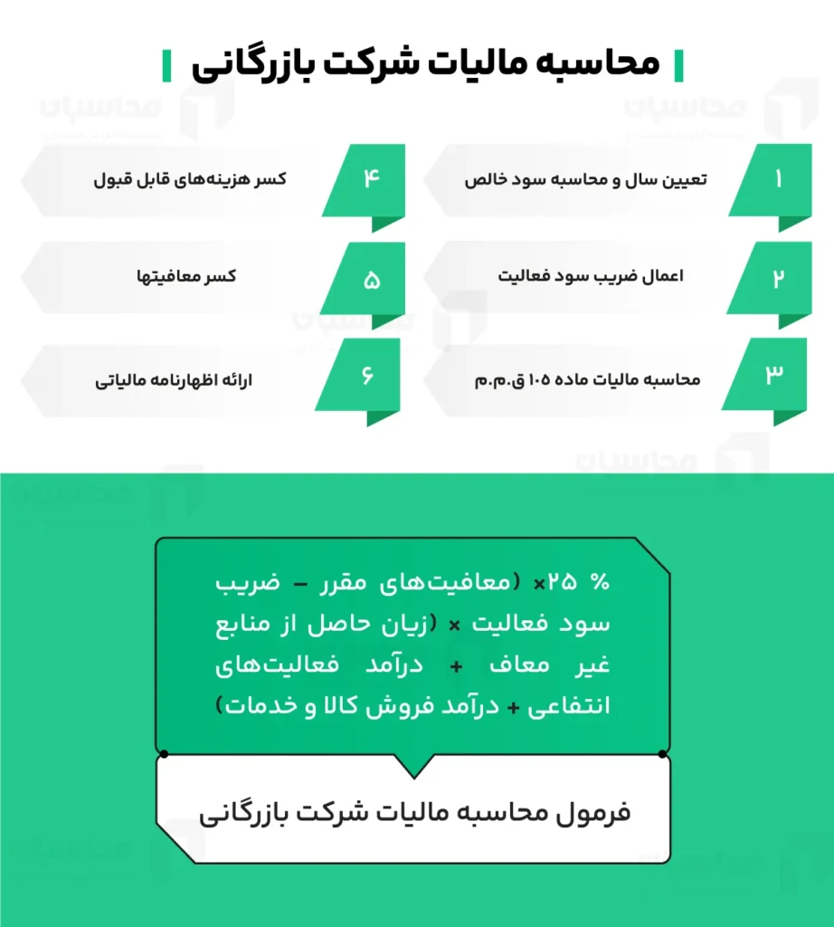 مالیات شرکت بازرگانی؛ نحوه محاسبه، معافیت ها و جرایم 2 محاسبه مالیات شرکت بازرگانی