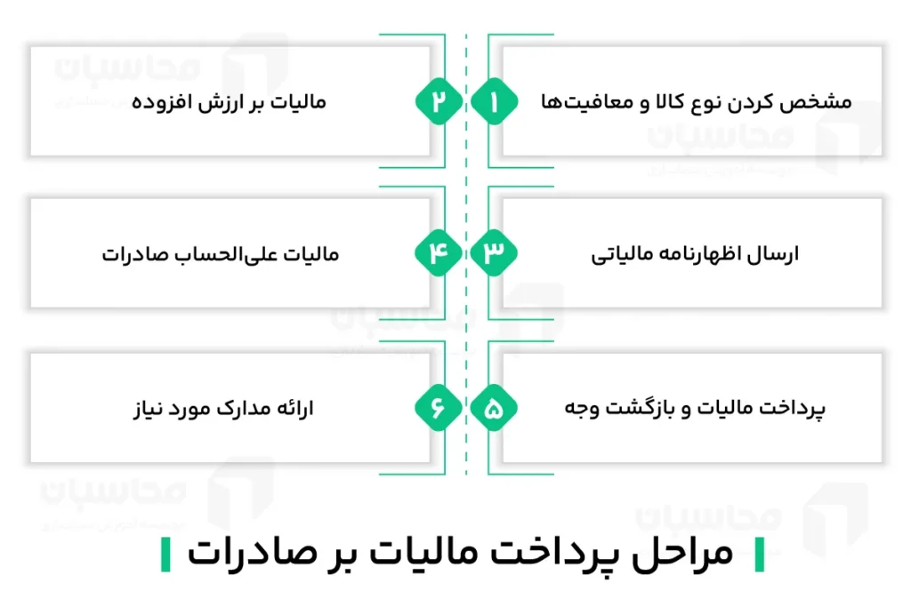 مالیات صادرات؛ لیست کالاهای معاف، نحوه محاسبه و مراحل پرداخت 2 مراحل پرداخت مالیات بر صادرات