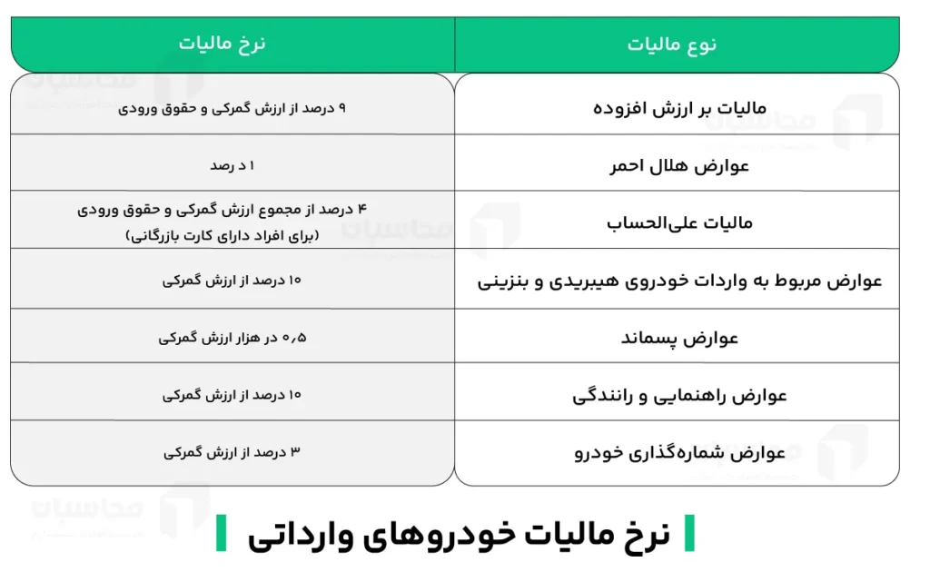 مالیات واردات خودرو؛ نرخ مالیات خودروهای وارداتی 2 نرخ مالیات خودروهای وارداتی