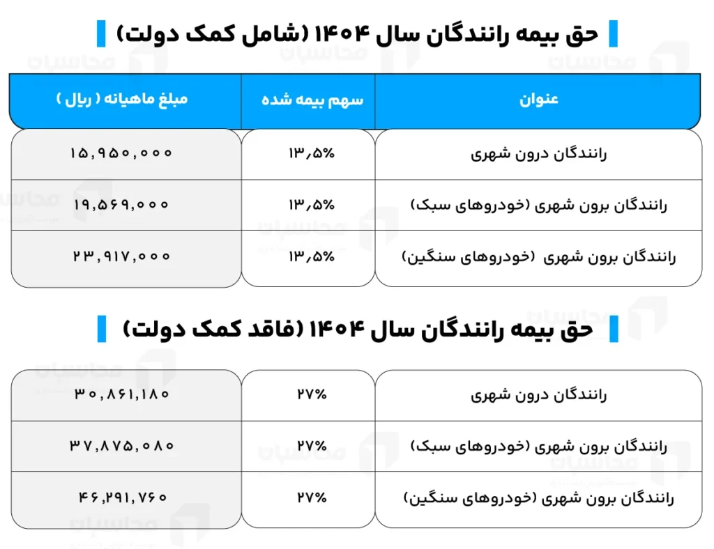 جدول حق بیمه رانندگان 1404 + نحوه محاسبه 2 جدول حق بیمه رانندگان 1404