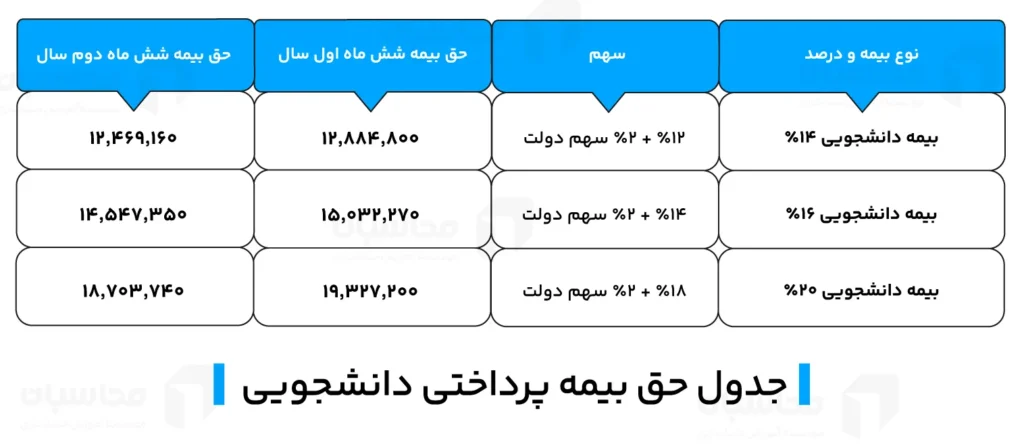جدول حق بیمه پرداختی دانشجویی