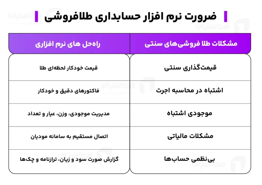 بهترین نرم افزار حسابداری طلا فروشی 2 چرا به نرم افزار حسابداری طلا فروشی نیاز داریم؟