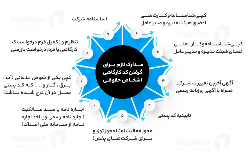کد کارگاهی بیمه تامین اجتماعی + نحوه دریافت 4 مدارک مورد نیاز برای کد کارگاهی اشخاص حقوقی