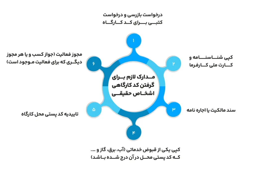 کد کارگاهی بیمه تامین اجتماعی + نحوه دریافت 3 مدارک مورد نیاز برای کد کارگاهی اشخاص حقیقی