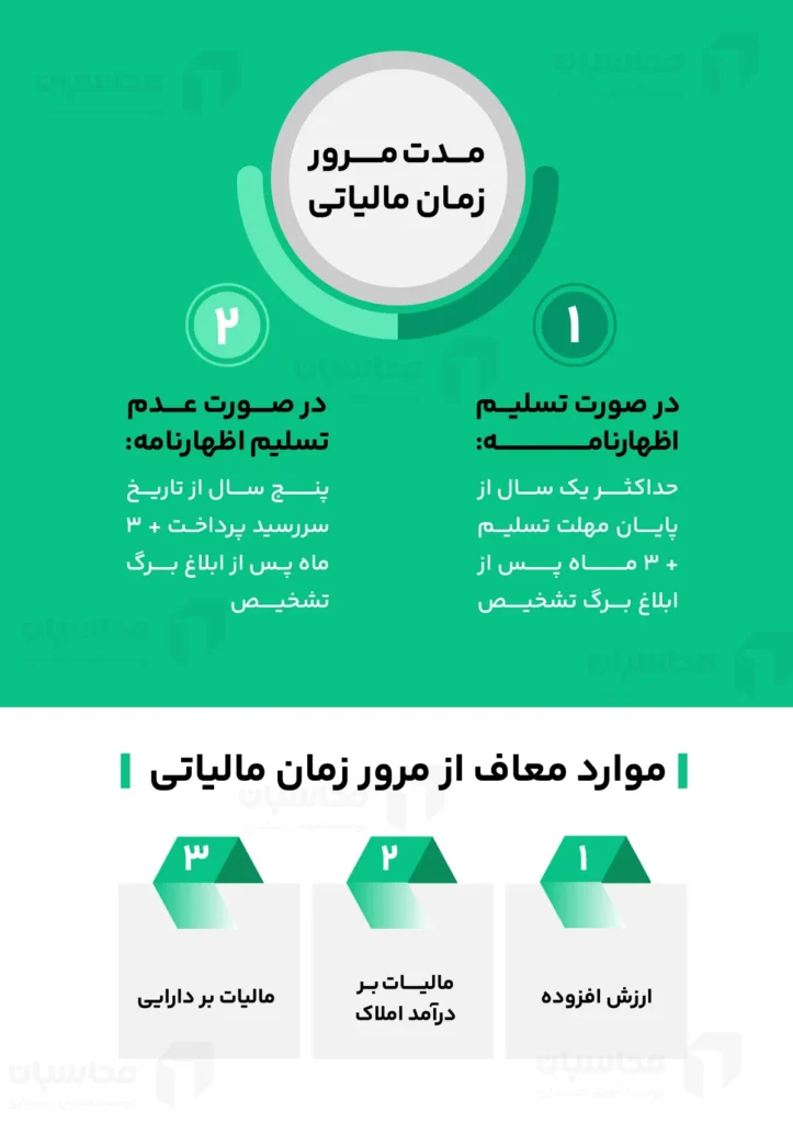 مرور زمان مالیاتی چیست؟ بررسی کامل + بخشنامه 2 مرور زمان مالیاتی چند سال است؟