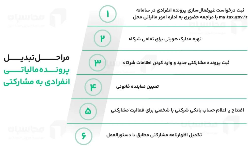 تبدیل پرونده مالیاتی انفرادی به مشارکتی