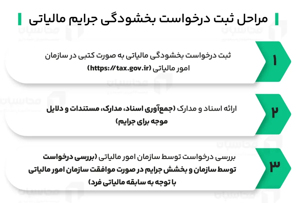 بخشودگی جرایم مالیاتی؛ آموزش نحوه ثبت درخواست + نمونه نامه 2 مراحل ثبت درخواست بخشودگی جرایم مالیاتی