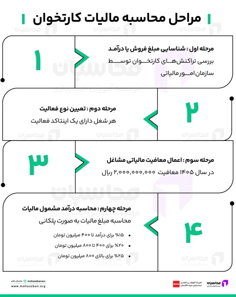 مالیات کارتخوان چقدر است؟ نحوه محاسبه مالیات کارتخوان 1405 2 نحوه محاسبه مالیات کارتخوان