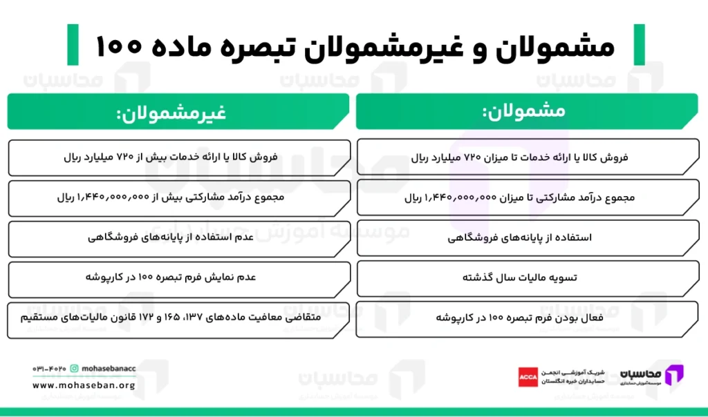 تبصره ماده ۱۰۰ سال ۱۴۰۵؛ شرایط، مشمولان و مهلت ارسال 3 چه کسانی می توانند از تبصره ماده ۱۰۰ استفاده کنند؟