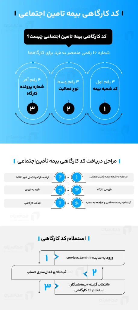 کد کارگاهی بیمه تامین اجتماعی + نحوه دریافت 2 نحوه دریافت کد کارگاهی بیمه تامین اجتماعی