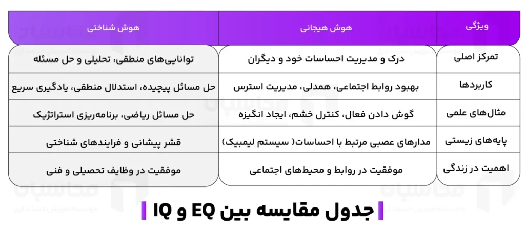 هوش هیجانی (EQ) چیست؟ راههای تقویت هوش هیجانی 2 جدول مقایسه بین EQ و IQ