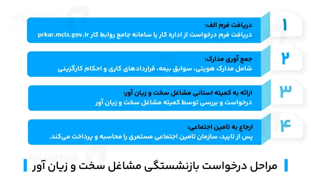 بازنشستگی مشاغل سخت و زیان آور + مراحل درخواست 3 مراحل درخواست بازنشستگی شغلهای سخت