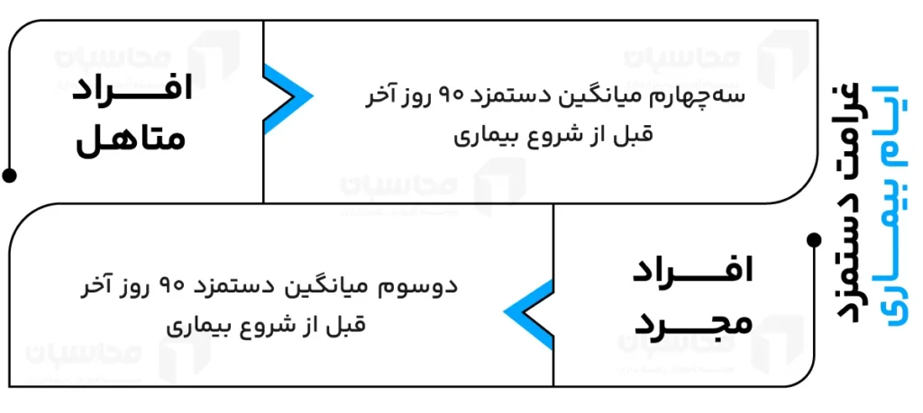 مبلغ غرامت دستمزد ایام بیماری