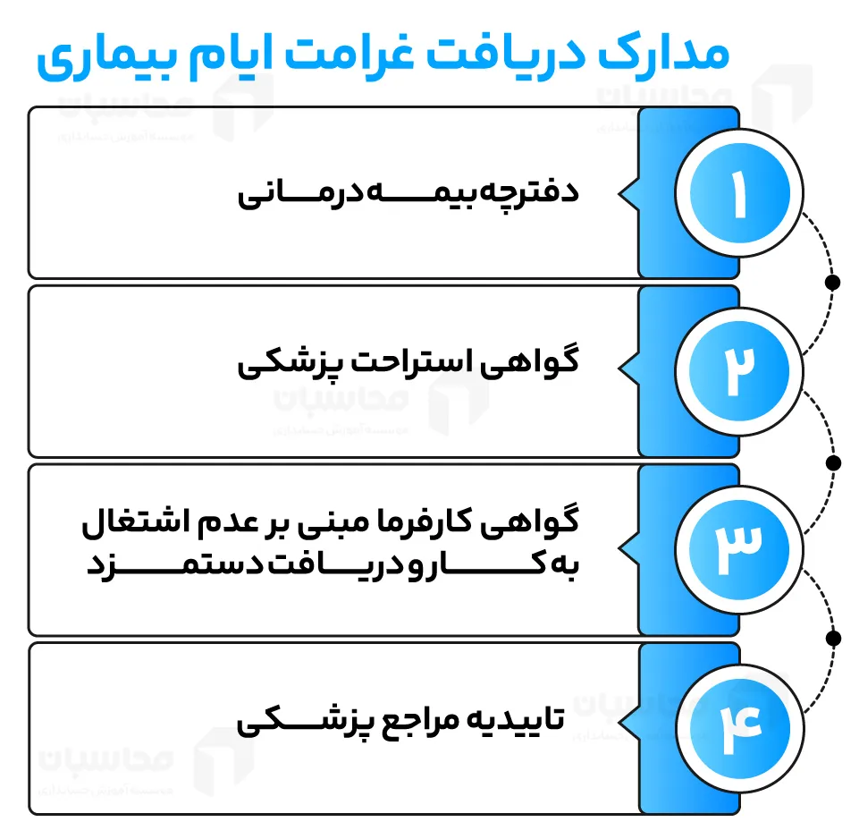 مدارک لازم برای دریافت غرامت ایام بیماری