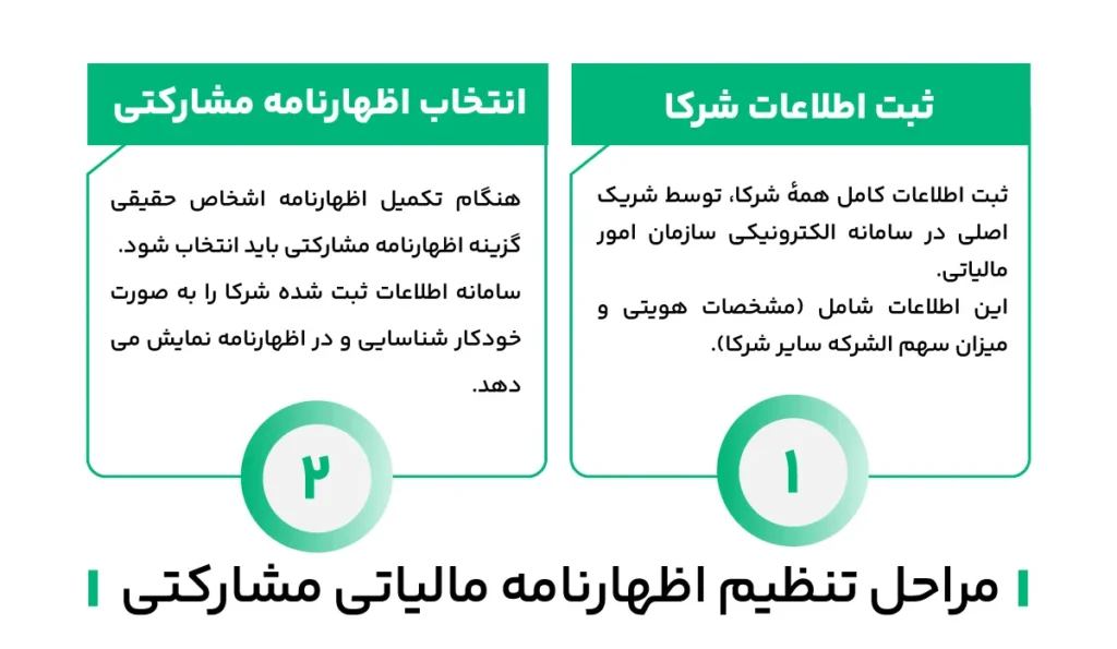 نحوه ارسال اظهارنامه مشارکتی