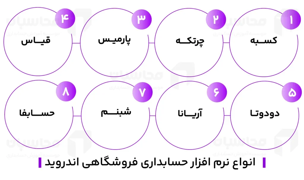 اینفوگرافیک انواع نرم افزار حسابداری فروشگاهی اندروید