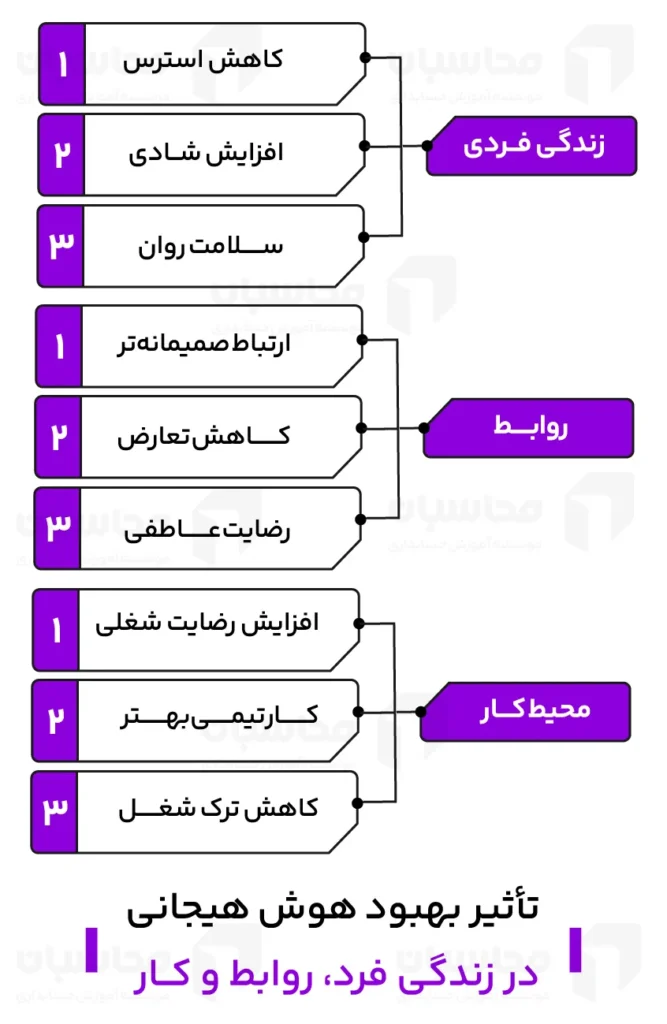 اینفوگرافیک تاثیر بهبود هوش هیجانی در زندگی فرد و روابط و کار