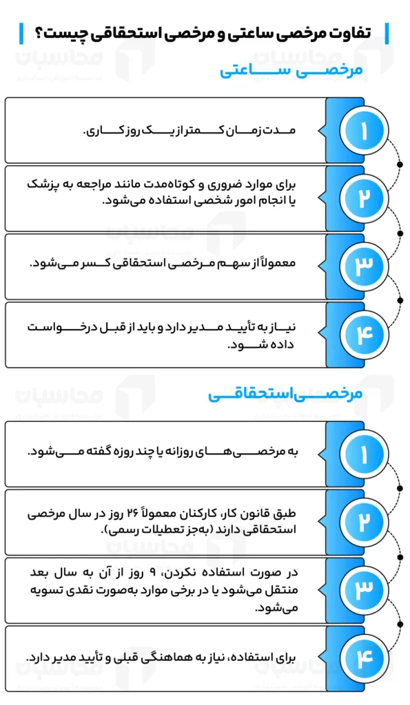 تفاوت مرخصی ساعتی و مرخصی استحقاقی چیست؟