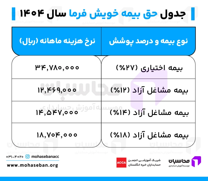 جدول بیمه خویش فرما تامین اجتماعی ۱۴۰۴