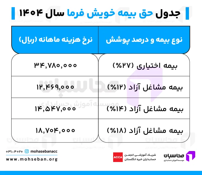 0 تا 100 بیمه خویش فرما تامین اجتماعی 4 0 تا 100 بیمه خویش فرما تامین اجتماعی
