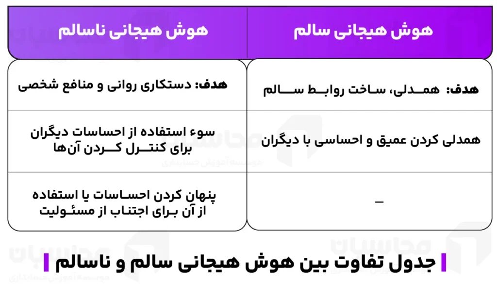 مشخصات افراد با هوش هیجانی بالا چیست؟ 2 تفاوت بین هوش هیجانی سالم و ناسالم
