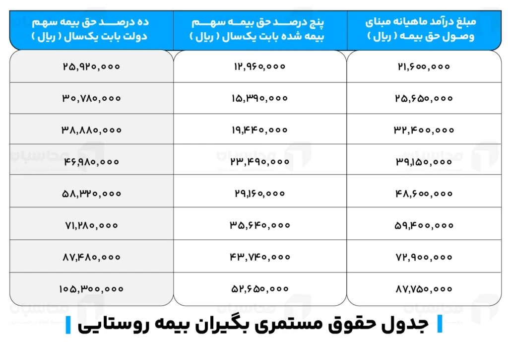 بیمه روستایی چیست؛ نحوه دریافت مستمری، ثبت نام، میزان حقوق + فایل Pdf 4 جدول حقوق مستمری بگیران بیمه روستایی