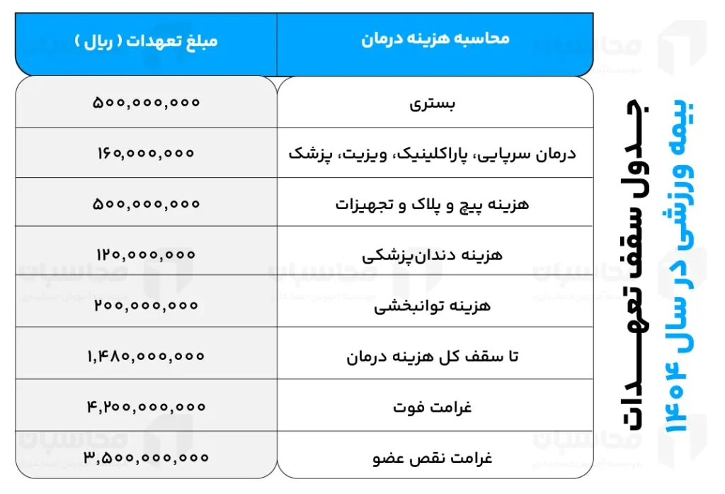 نحوه دریافت بیمه ورزشی؛ هزینه + ثبت نام 3 سقف تعهدات بیمه ورزشی