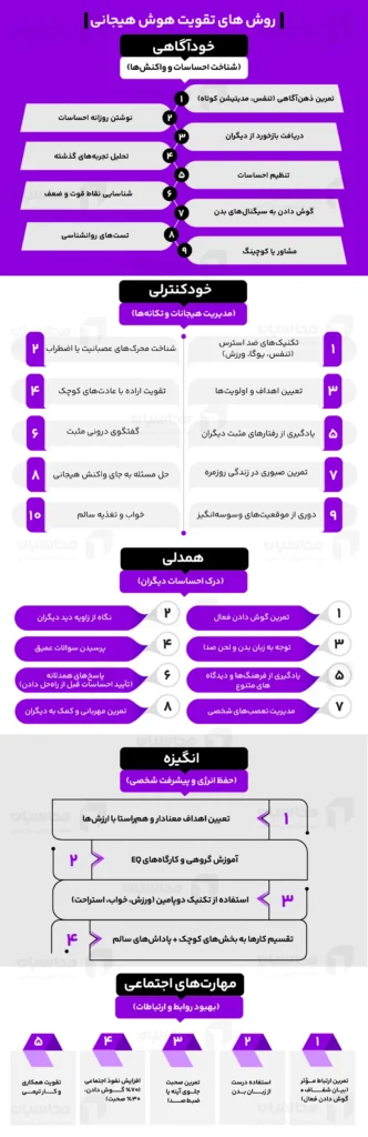 اینفوگرافیک روش های تقویت هوش هیجانی 