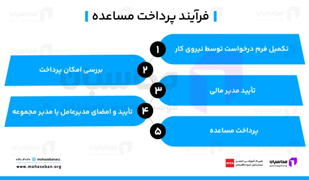 مساعده حقوق چیست؟ شرایط قانونی دریافت + pdf فرم درخواست 3 محاسبه مبلغ مساعده