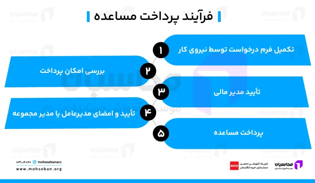 مساعده حقوق چیست؟ شرایط قانونی دریافت + pdf فرم درخواست