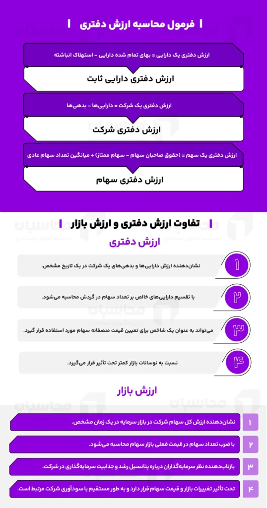 فرمول محاسبه ارزش دفتری
