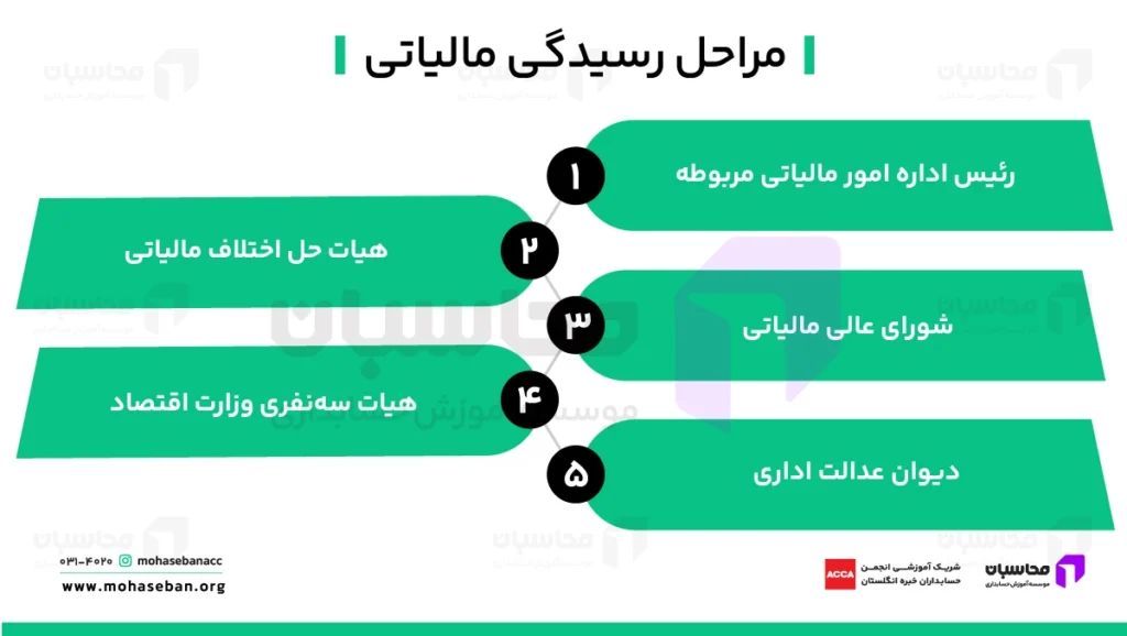 مراحل رسیدگی مالیاتی