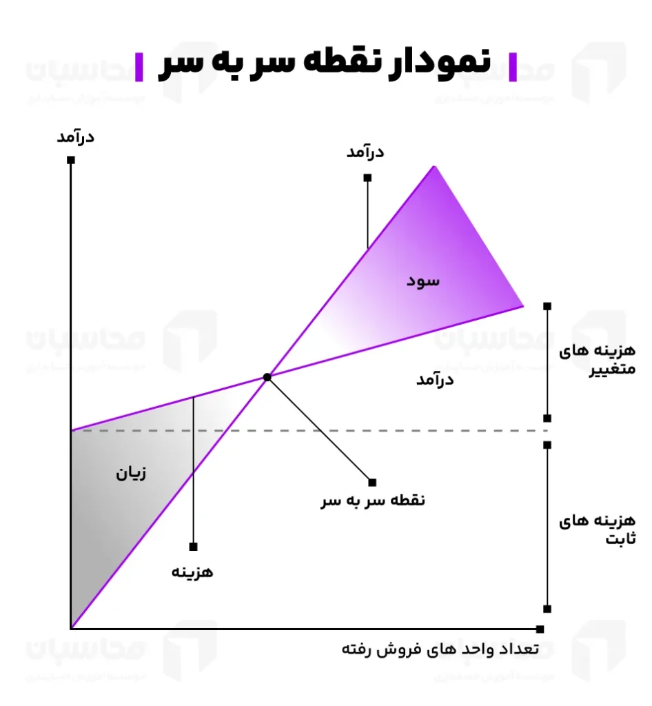 نمودار نقطه سر به سر