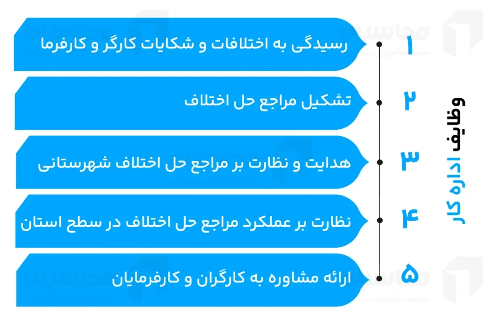 وظایف اداره کار و رفاه اجتماعی؛ آدرسها، تلفن و سامانه 2 وظایف اداره کار