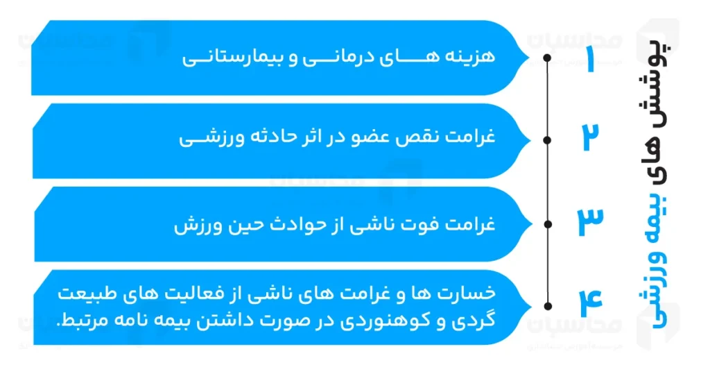 نحوه دریافت بیمه ورزشی؛ هزینه + ثبت نام 2 پوشش های بیمه ورزشی