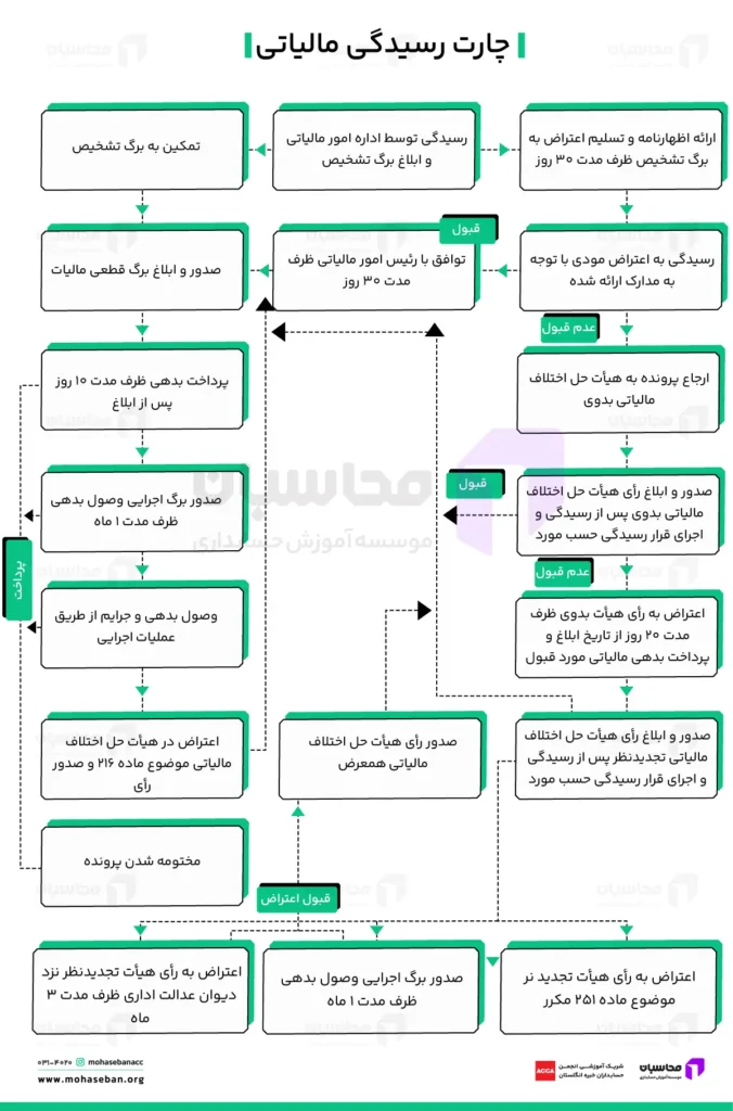 چارت رسیدگی مالیاتی