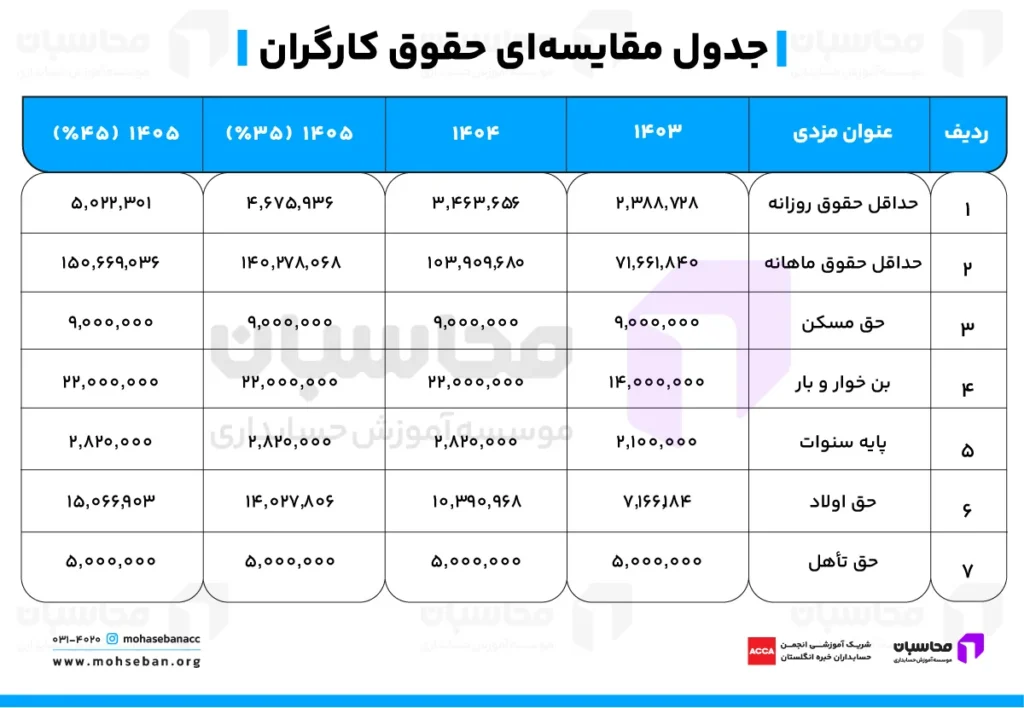 جدول حقوق ۱۴۰۵