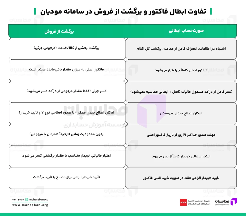 تفاوت ابطال فاکتور و برگشت از فروش در سامانه مودیان