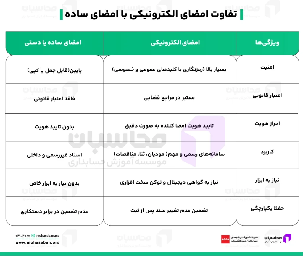 تفاوت امضای الکترونیکی با امضای ساده