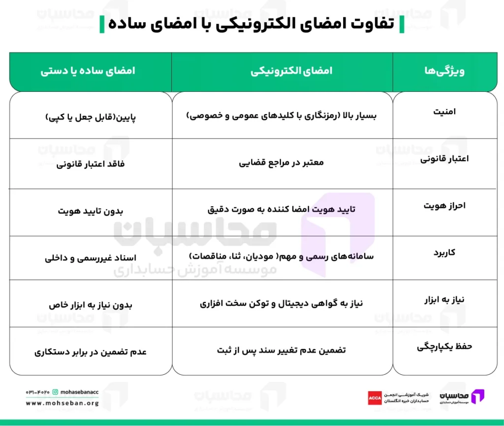 تفاوت امضای الکترونیکی با امضای ساده