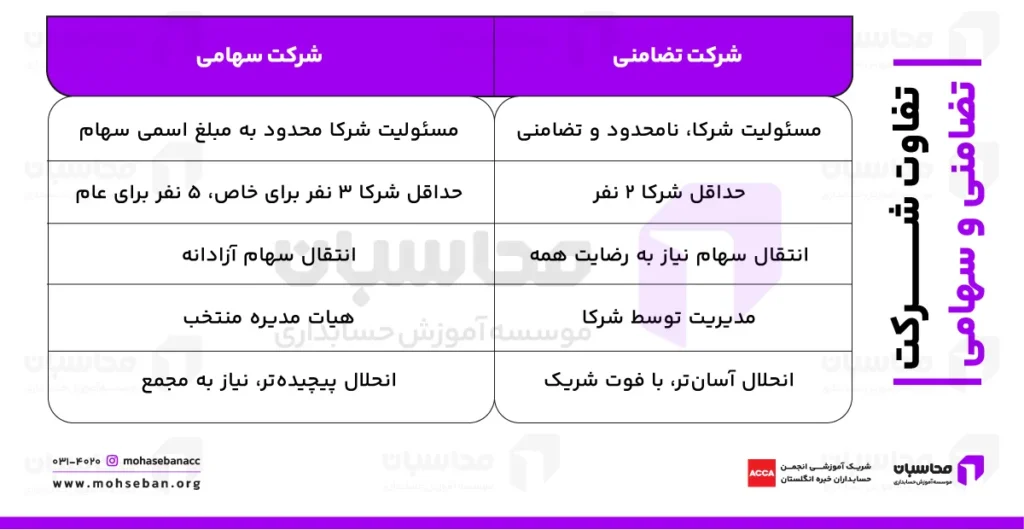 شرکت تضامنی چیست؟ مدارک لازم جهت ثبت شرکت تضامنی 4 تفاوت شرکت تضامنی و سهامی