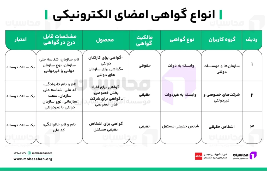 انواع گواهی امضای الکترونیکی