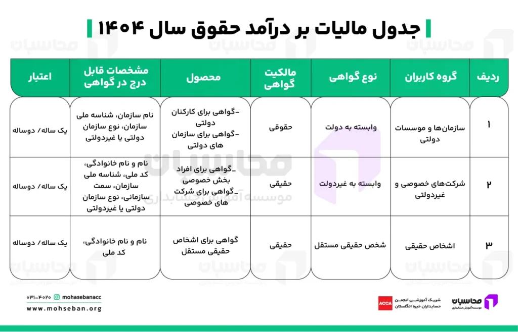 جدول انواع گواهی امضای الکترونیکی