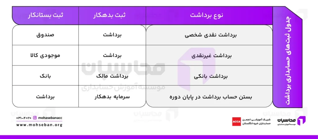 روش‌های ثبت برداشت در حسابداری