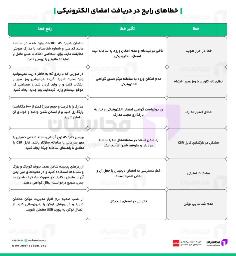 خطاهای رایج در دریافت امضای الکترونیکی 