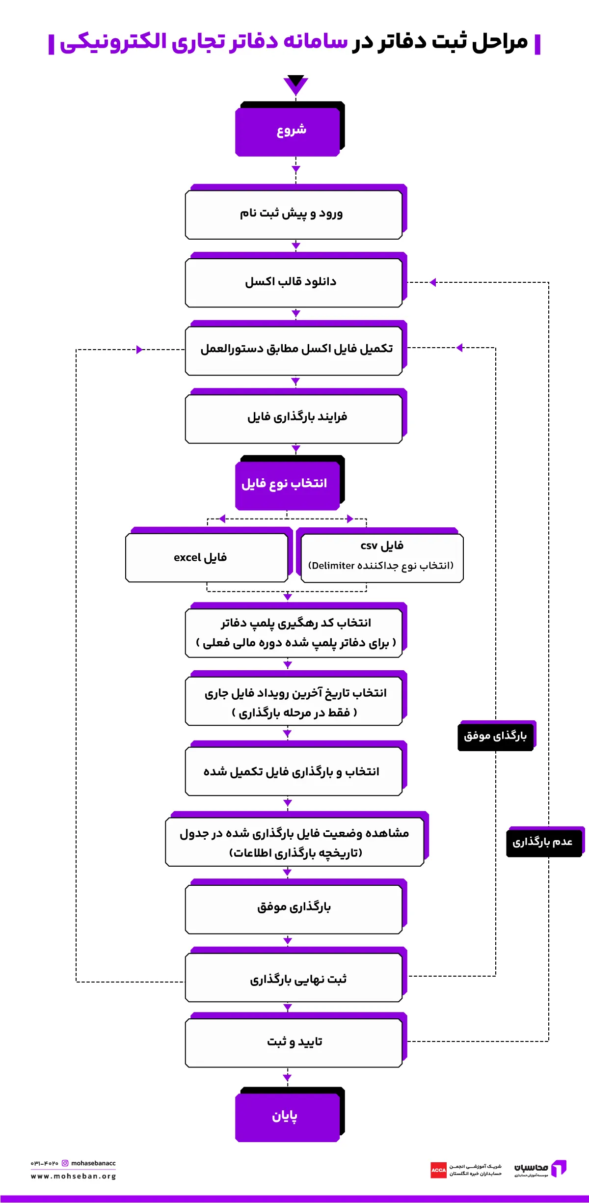 دفاتر الکترونیکی؛ مراحل ثبت و مهلت ارائه دفاتر + فایل Pdf آیین نامه