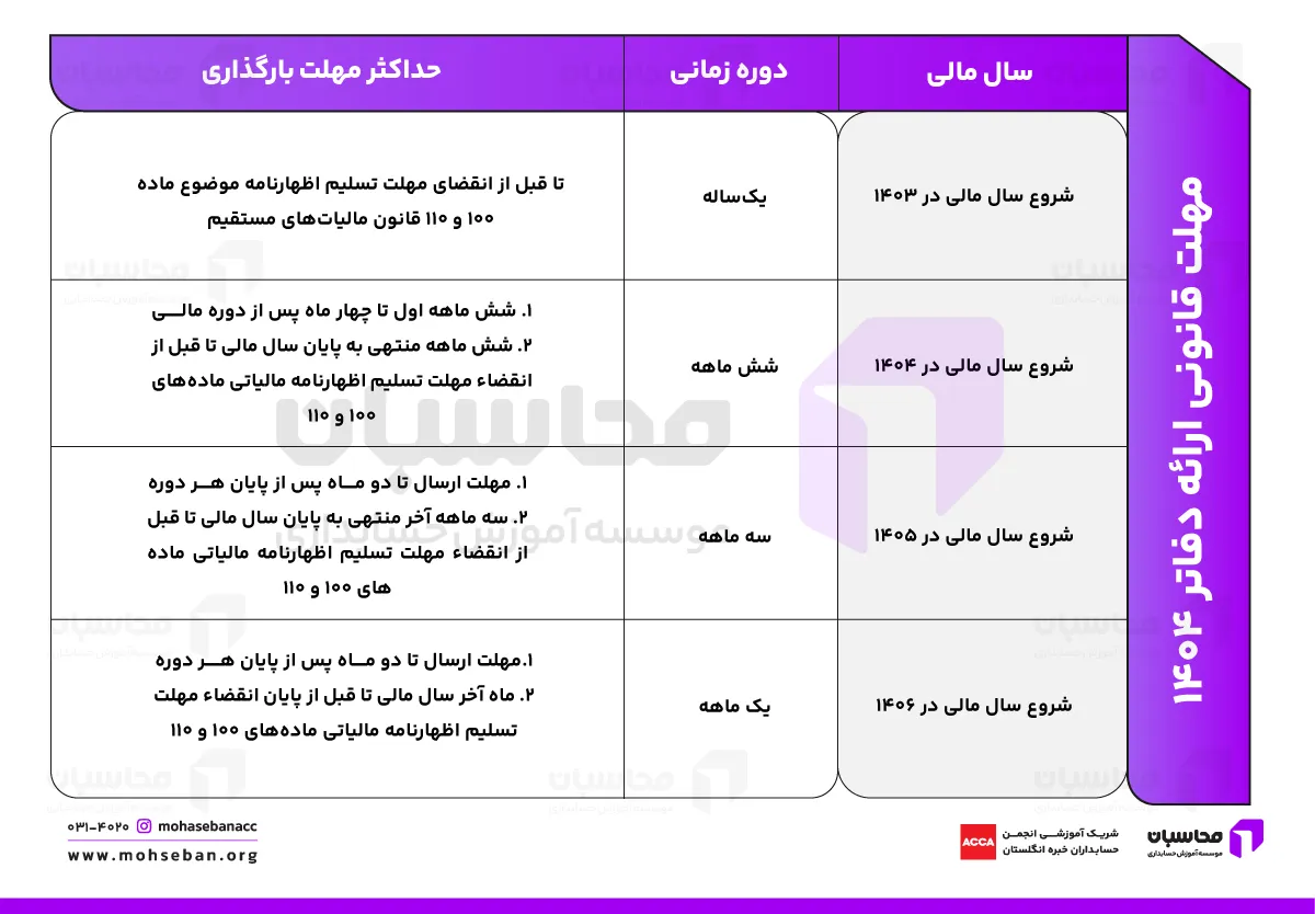 دفاتر الکترونیکی؛ مراحل ثبت و مهلت ارائه دفاتر + فایل Pdf آیین نامه