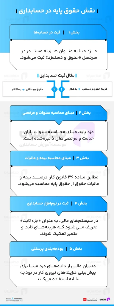 اینفوگرافیک نقش حقوق پایه در حسابداری 