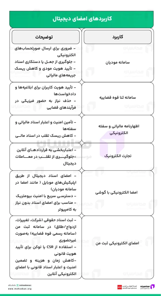 کاربردهای امضای دیجیتال