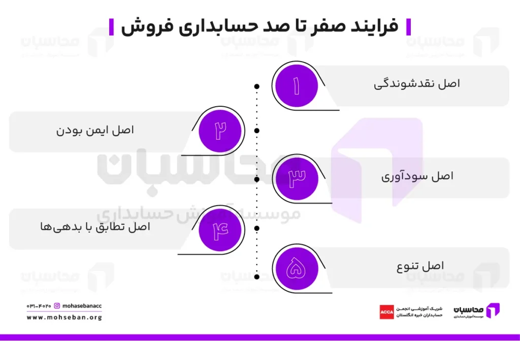 دارایی جاری چیست؟ اقلام داراییهای جاری + Pdf ترازنامه 3 اصول سرمایه گذاری در دارایی های جاری